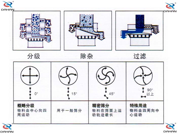 橡膠粉除雜振動(dòng)篩機(jī)構(gòu)原理圖：概略分級(jí)：物料由中心向四周運(yùn)動(dòng)，用于一般篩分。精密篩分：物料在篩面上運(yùn)動(dòng)軌跡較長。特殊用途：物料有四周向中心運(yùn)動(dòng)。