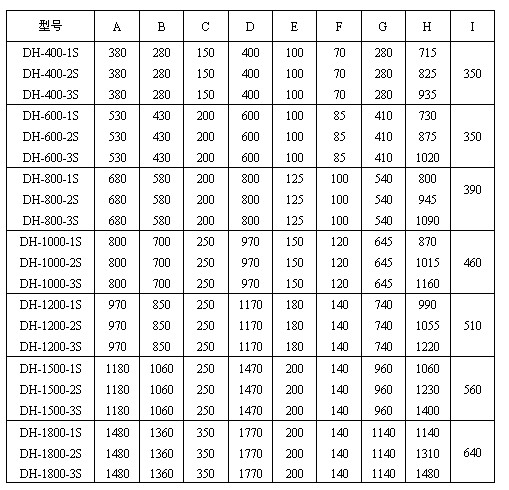 直徑600mm振動篩一般結(jié)構(gòu)圖與尺寸表:H：715-1480振動篩高度D：400-1770防塵蓋寬度E：100-200出料口之間的距離，C：150-250進料口寬度。