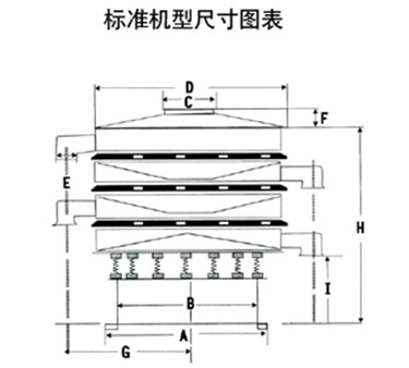 1800型振動(dòng)篩一般結(jié)構(gòu)圖與尺寸表:D：防塵蓋寬度，C：出料口寬度。A：底座寬度E：出料口之間距離H：振動(dòng)篩總高度。