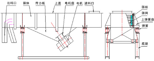 出料口，篩體，傳力板，上蓋，電機(jī)座，電機(jī)，篩網(wǎng)，上彈簧座。