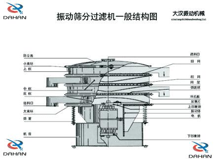 DH-800振動(dòng)篩產(chǎn)品結(jié)構(gòu)：防塵蓋，小束環(huán)，上框，中框，底框，大束環(huán) ，機(jī)座，進(jìn)料口，沖孔板等。