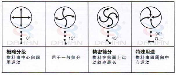 DH-800振動(dòng)篩：概略分級(jí)：物料由中心向四周運(yùn)動(dòng)，用于一般篩分，精度篩分：物料在篩面上運(yùn)動(dòng)軌跡較長(zhǎng)。特殊用途：物料有四周向中心運(yùn)動(dòng)。