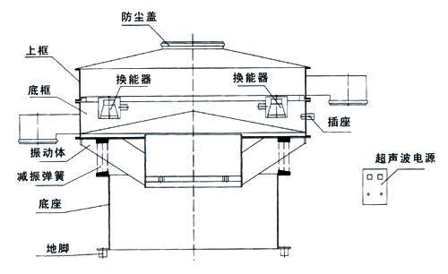 超聲波旋振篩結(jié)構(gòu)：防塵蓋，換能器，上框，底框，振動體，減振彈簧，底座，插座，超聲波電源。