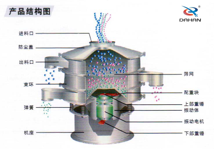 600型聚丙烯振動(dòng)篩產(chǎn)品結(jié)構(gòu)：進(jìn)料口，防塵蓋，出料口，束環(huán)，彈簧，篩網(wǎng)，配重塊上部重塊。