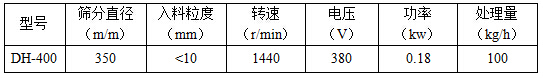 篩分直徑mm：350，入料粒度mm：<10轉(zhuǎn)速r/min：1440電壓V：380功率kw：0.18處理量kg/h：100