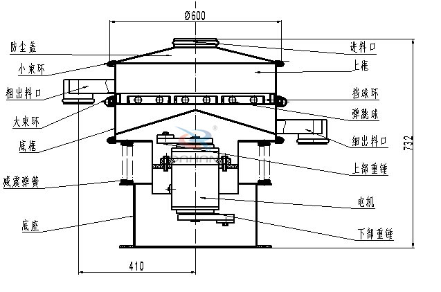 涂料振動篩內(nèi)部結(jié)構(gòu)：底框，粗出料口，細(xì)出料口，減震彈簧，防塵蓋，上框，擋球環(huán)，彈跳球，電機(jī)等。