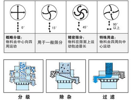 氣體保護振動篩篩分功能：分為：分級，除雜，過濾。概率分級：物料由中心向四周運動，用于一般篩分，精密篩分：物料在篩面上運動軌跡最長，特殊用途：物料由四周向中心運動。