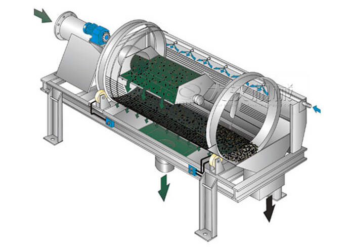 滾筒篩分機(jī)工作原理滾筒篩分機(jī)在圓柱形滾筒篩，滾動的作用下實(shí)現(xiàn)物料的分級目的。