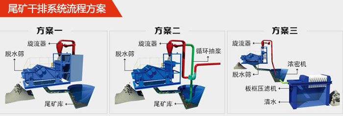 礦用脫水篩在尾礦干排系統(tǒng)中的流程方案1，旋流器，脫水篩，尾礦庫(kù)。2，旋流器，脫水篩，尾礦庫(kù)，循環(huán)抽漿3，旋流器，濃密機(jī)，脫水篩，板框壓濾機(jī)，清水。