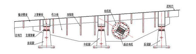 振動(dòng)輸送機(jī)主要由槽體、槽架、底架、主振簧、導(dǎo)向板、隔振簧、驅(qū)動(dòng)裝置及進(jìn)出料口等組成。