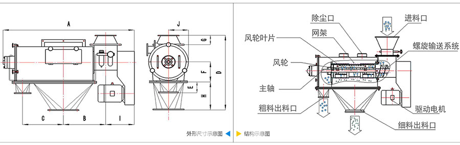 氣旋篩分機(jī)結(jié)構(gòu)：除塵口，網(wǎng)籠，風(fēng)輪葉片，風(fēng)輪，主軸，粗料出料口，進(jìn)料口，螺旋輸送系統(tǒng)，驅(qū)動(dòng)電機(jī)等。