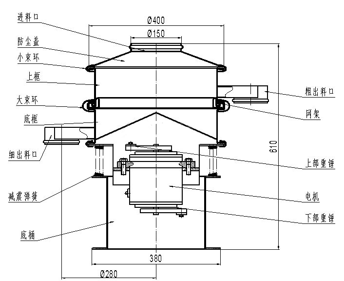 進(jìn)料口，防塵蓋，小束環(huán)，上框，大束環(huán)，粗出料口，大束環(huán)，細(xì)出料口，減震彈簧，底桶，電機(jī)，上部重錘，下部重錘，網(wǎng)架。