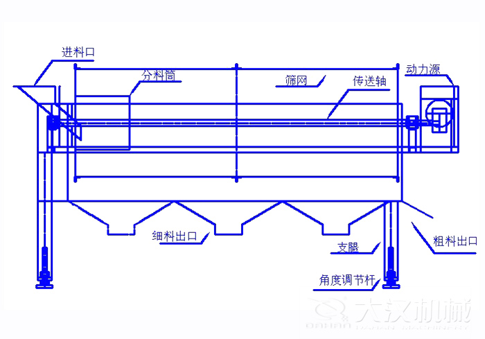 滾筒篩篩沙機結(jié)構(gòu)組成：進料口，分料筒，篩網(wǎng)，傳送軸，動力源，細料出口支腿，角度調(diào)節(jié)桿，粗料出口。