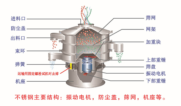 網(wǎng)架，篩網(wǎng)，機(jī)座，出料口，防塵蓋，篩盤等。