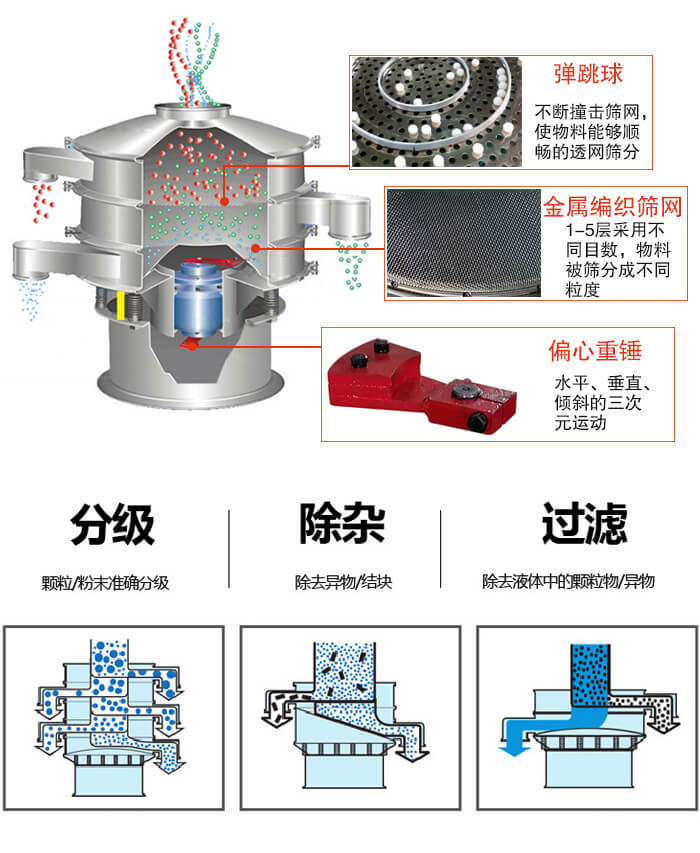 食品振動篩利用振動電機作為振動源進行振動，并且實現(xiàn)物料的篩分目的。