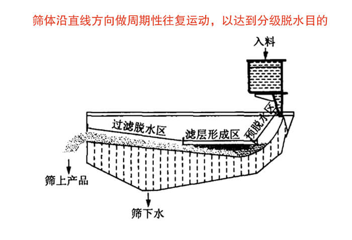 礦用脫水篩物料篩分流程物料從入料口進(jìn)入經(jīng)過(guò)預(yù)脫水區(qū)，濾層形成區(qū)，過(guò)濾脫水區(qū)然后產(chǎn)生篩上物于篩下物。