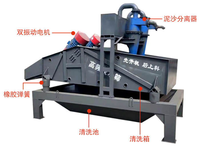 礦用脫水篩主要結(jié)構(gòu)：雙振動(dòng)電機(jī)，橡膠彈簧，泥沙分離器清洗池，清洗箱。