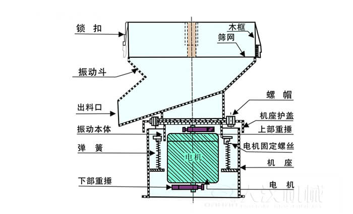 450過濾篩機(jī)結(jié)構(gòu)組成：吊鉤，框架，料斗，排料口，螺帽，蓋子，振體，彈簧，下部重錘，軟管，螺栓。