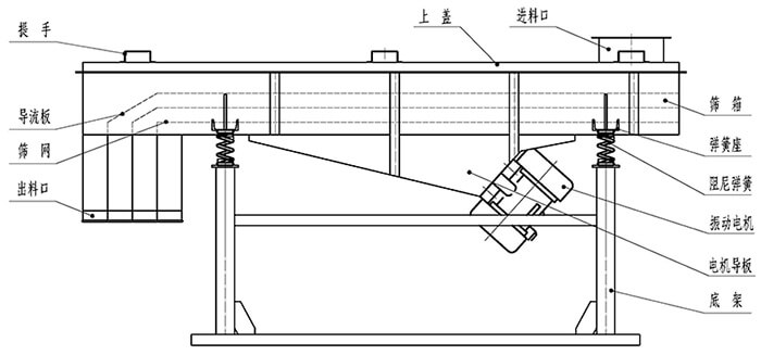 小麥清理振動(dòng)篩結(jié)構(gòu)：出料口，振動(dòng)電機(jī)，支撐架，彈簧，進(jìn)料口。